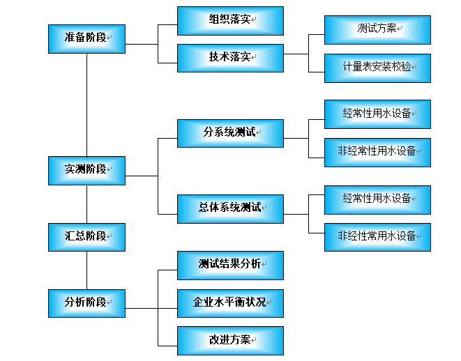 水平衡測(cè)試流程